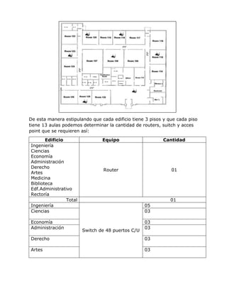 De esta manera estipulando que cada edificio tiene 3 pisos y que cada piso
tiene 13 aulas podemos determinar la cantidad de routers, suitch y acces
point que se requieren así:
Edificio Equipo Cantidad
Ingeniería
Ciencias
Economía
Administración
Derecho
Artes
Medicina
Biblioteca
Edf.Administrativo
Rectoría
Router 01
Total 01
Ingeniería
Switch de 48 puertos C/U
05
Ciencias 03
Economía 03
Administración 03
Derecho 03
Artes 03
 