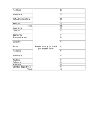 Medicina 03
Biblioteca 03
Edf.Administrativo 03
Rectoría 03
Total 32
Ingeniería
Access Point y un drops
por acceso point
40
Ciencias 21
Economía 21
Administración 21
Derecho 21
Artes 21
Medicina 21
Biblioteca 21
Rectoría 15
Cafetería 03
Auditorio 03
Campos deportivos 04
Total 212
 