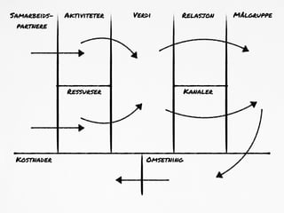 Verdi Relasjon Målgruppe 
Kanaler 
Aktiviteter 
Ressurser 
Samarbeids-partnere 
Kostnader Omsetning 
 