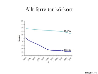 Allt färre tar körkort


                 25-47 år




                 18-24 år
 