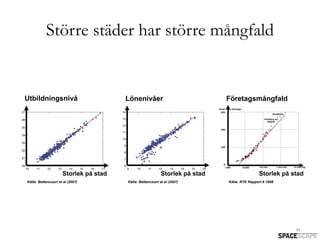 Större städer har större mångfald


Utbildningsnivå                        Lönenivåer                            Företagsmångfald




                     Storlek på stad                       Storlek på stad                    Storlek på stad
Källa: Bettencourt et al (2007)        Källa: Bettencourt et al (2007)       Källa: RTK Rapport 6 1998




                                                                                                          24
 