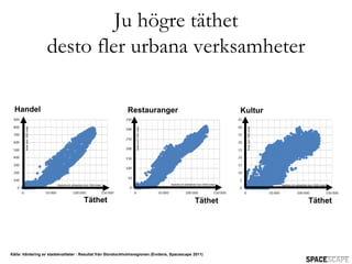 Ju högre täthet
                                desto fler urbana verksamheter

  Handel                                                                Restauranger                                                     Kultur
        Antal inom 1000 meter




                                                                          Antal inom 1000 meter




                                                                                                                                          Antal inom 1000 meter
                                 Boende och arbetande inom 1000 meter                             Boende och arbetande inom 1000 meter                            Boende och arbetande inom 1000 meter




                                                      äٳ                                                         äٳ                                                            äٳ




Källa: Värdering av stadskvaliteter : Resultat från Storstockholmsregionen (Evidens, Spacescape 2011)
 