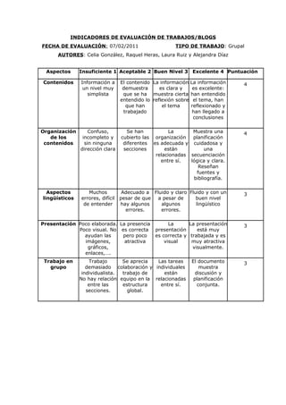 INDICADORES DE EVALUACIÓN DE TRABAJOS/BLOGS
FECHA DE EVALUACIÓN: 07/02/2011                        TIPO DE TRABAJO: Grupal
      AUTORES: Celia González, Raquel Heras, Laura Ruiz y Alejandra Díaz


  Aspectos     Insuficiente 1 Aceptable 2 Buen Nivel 3 Excelente 4 Puntuación

Contenidos     Información a     El contenido La información    La información   4
                un nivel muy      demuestra      es clara y      es excelente:
                  simplista       que se ha muestra cierta      han entendido
                                 entendido lo reflexión sobre    el tema, han
                                   que han        el tema       reflexionado y
                                  trabajado                      han llegado a
                                                                 conclusiones

Organización       Confuso,         Se han          La      Muestra una          4
   de los       incompleto y     cubierto las organización  planificación
 contenidos      sin ninguna      diferentes es adecuada y cuidadosa y
               dirección clara    secciones       están          una
                                              relacionadas secuenciación
                                                entre sí.  lógica y clara.
                                                               Reseñan
                                                              fuentes y
                                                            bibliografía.

  Aspectos        Muchos         Adecuado a Fluido y claro Fluido y con un       3
lingüísticos   errores, difícil pesar de que  a pesar de      buen nivel
                de entender     hay algunos    algunos        lingüístico
                                  errores.     errores.

Presentación Poco elaborada. La presencia            La      La presentación     3
             Poco visual. No es correcta       presentación     está muy
               ayudan las     pero poco        es correcta y trabajada y es
               imágenes,       atractiva           visual     muy atractiva
                gráficos,                                     visualmente.
               enlaces,….
 Trabajo en        Trabajo      Se aprecia   Las tareas         El documento     3
   grupo          demasiado colaboración y individuales             muestra
                individualista. trabajo de      están             discusión y
               No hay relación equipo en la relacionadas         planificación
                   entre las    estructura    entre sí.            conjunta.
                  secciones.      global.
 