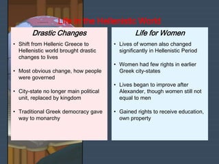 • Lives of women also changed
significantly in Hellenistic Period
• Women had few rights in earlier
Greek city-states
• Lives began to improve after
Alexander, though women still not
equal to men
• Gained rights to receive education,
own property
Life for Women
• Shift from Hellenic Greece to
Hellenistic world brought drastic
changes to lives
• Most obvious change, how people
were governed
• City-state no longer main political
unit, replaced by kingdom
• Traditional Greek democracy gave
way to monarchy
Drastic Changes
Life in the Hellenistic World
 