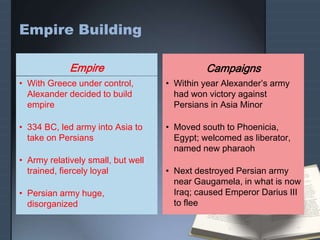 Empire Building
Empire
• With Greece under control,
Alexander decided to build
empire
• 334 BC, led army into Asia to
take on Persians
• Army relatively small, but well
trained, fiercely loyal
• Persian army huge,
disorganized
Campaigns
• Within year Alexander’s army
had won victory against
Persians in Asia Minor
• Moved south to Phoenicia,
Egypt; welcomed as liberator,
named new pharaoh
• Next destroyed Persian army
near Gaugamela, in what is now
Iraq; caused Emperor Darius III
to flee
 