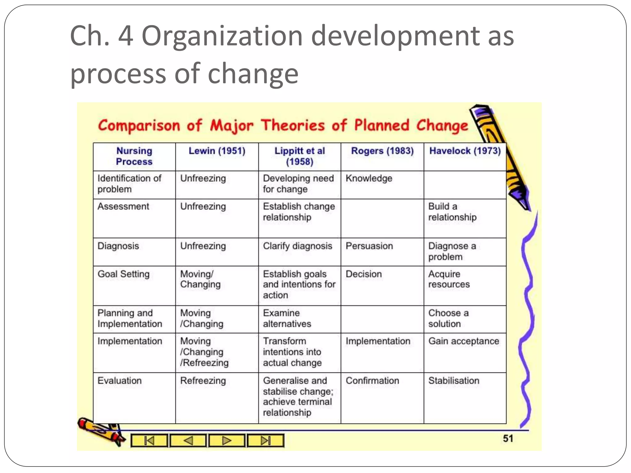 Ch. 4 Organization development as
process of change
 