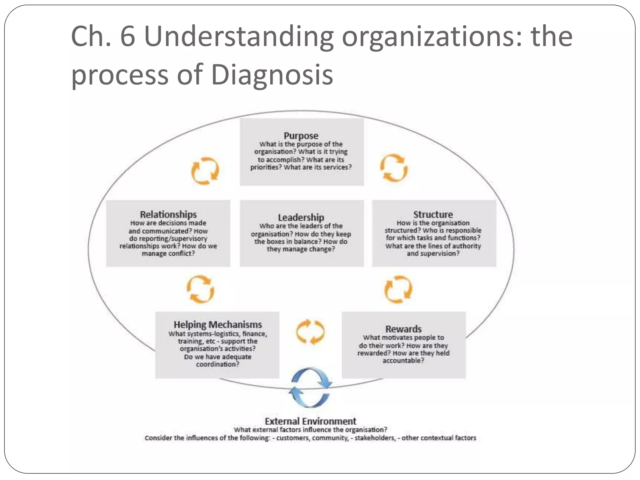 Ch. 6 Understanding organizations: the
process of Diagnosis
 