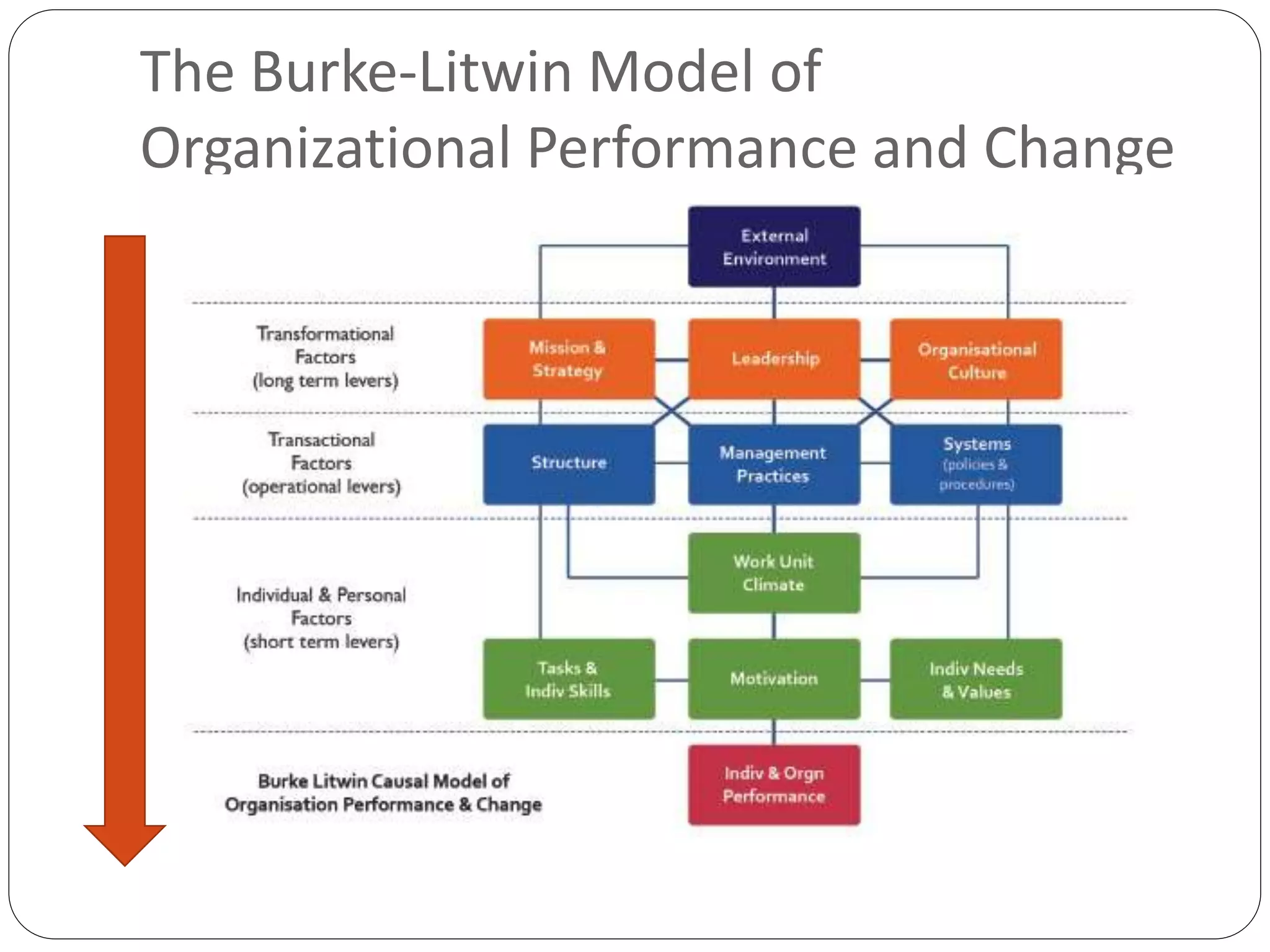 The Burke-Litwin Model of
Organizational Performance and Change
 