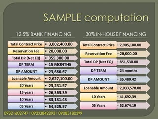 12.5% BANK FINANCING                 30% IN-HOUSE FINANCING
   Total Contract Price • 3,002,400.00    Total Contract Price • 2,905,100.00
    Reservation Fee     • 20,000.00
                                           Reservation Fee     • 20,000.00
    Total DP (Net EQ)   • 355,300.00
                                           Total DP (Net EQ)   • 851,530.00
       DP TERM          • 15 MONTHS
      DP AMOUNT         • 23,686.67            DP TERM         • 24 months
   Loanable Amount      • 2,627,100.00       DP AMOUNT         • 35,480.42
        20 Years        • 23,231.57
                                          Loanable Amount • 2,033,570.00
        15 years        • 26,363.39
                                               10 Years        • 41,692.39
        10 Years        • 33,131.43
        05 Years        • 54,525.57            05 Years        • 52,674.19
09321602747 l 09333842293 l 09085180399
 