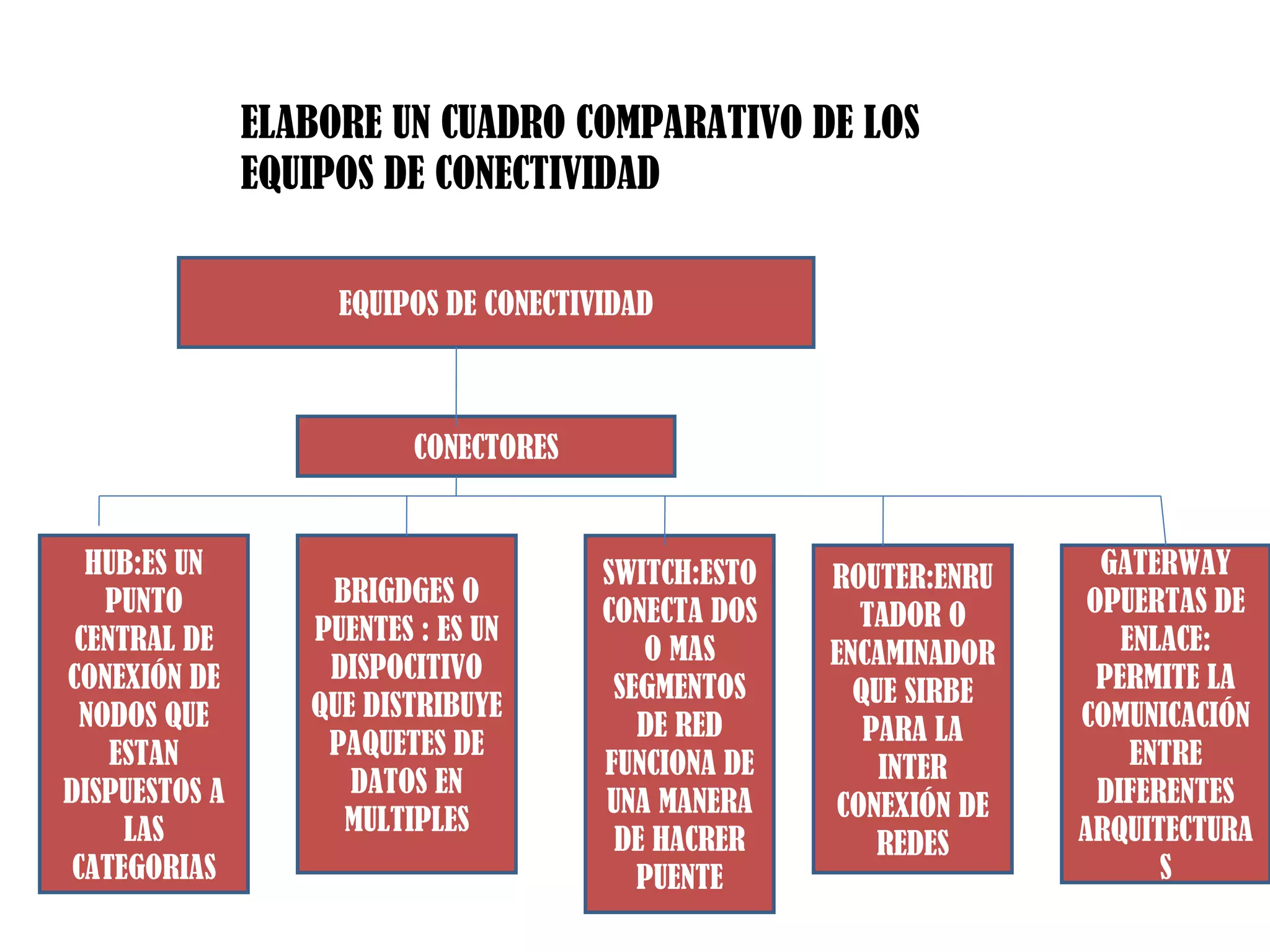 ELABORE UN CUADRO COMPARATIVO DE LOS EQUIPOS DE CONECTIVIDAD EQUIPOS DE CONECTIVIDAD CONECTORES HUB:ES UN PUNTO CENTRAL DE CONEXIÓN DE NODOS QUE ESTAN DISPUESTOS A LAS CATEGORIAS BRIGDGES O PUENTES : ES UN DISPOCITIVO QUE DISTRIBUYE PAQUETES DE DATOS EN MULTIPLES SWITCH:ESTO CONECTA DOS O MAS SEGMENTOS DE RED FUNCIONA DE UNA MANERA DE HACRER PUENTE ROUTER:ENRUTADOR O ENCAMINADOR QUE SIRBE PARA LA INTER CONEXIÓN DE REDES GATERWAY OPUERTAS DE ENLACE: PERMITE LA COMUNICACIÓN ENTRE DIFERENTES ARQUITECTURAS 