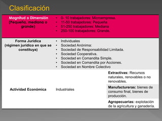 Clasificación 
Magnitud o Dimensión 
(Pequeña, mediana o 
grande) 
• 0- 10 trabajadores: Microempresa. 
• 11-50 trabajadores: Pequeña 
• 51-250 trabajadores: Mediana 
• 250-100 trabajadores: Grande. 
Forma Jurídica 
(régimen jurídico en que se 
constituya) 
• Individuales 
• Sociedad Anónima: 
• Sociedad de Responsabilidad Limitada. 
• Sociedad Cooperativa. 
• Sociedad en Comandita Simple. 
• Sociedad en Comandita por Acciones. 
• Sociedad en Nombre Colectivo 
Actividad Económica Industriales 
Extractivas: Recursos 
naturales, renovables o no 
renovables. 
Manufactureras: bienes de 
consumo final, bienes de 
producción. 
Agropecuarias: explotación 
de la agricultura y ganadería. 
 
