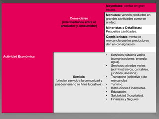 Actividad Económica 
Comerciales 
(intermediarios entre el 
productor y consumidor) 
Mayoristas: ventas en gran 
escala. 
Menudeo: venden productos en 
grandes cantidades como en 
unidad. 
Minoristas o Detallistas: 
Pequeñas cantidades. 
Comisionistas: venta de 
mercancía que los productores 
dan en consignación. 
Servicio 
(brindan servicio a la comunidad y 
pueden tener o no fines lucrativos) 
• Servicios públicos varios 
(comunicaciones, energía, 
agua). 
• Servicios privados varios 
(administrativos, contables, 
jurídicos, asesoría). 
• Transporte (colectivo o de 
mercancía). 
• Turismo. 
• Instituciones Financieras. 
• Educación. 
• Salubridad (hospitales). 
• Finanzas y Seguros. 
 