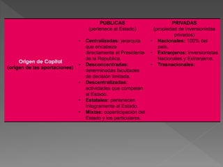 Origen de Capital 
(origen de las aportaciones) 
PUBLICAS 
(pertenece al Estado) 
• Centralizadas: jerarquía 
que encabeza 
directamente el Presidente 
de la Republica. 
• Desconcentradas: 
determinadas facultades 
de decisión limitada. 
• Descentralizadas: 
actividades que competen 
al Estado. 
• Estatales: pertenecen 
íntegramente al Estado. 
• Mixtas: coparticipación del 
Estado y los particulares. 
PRIVADAS 
(propiedad de inversionistas 
privados) 
• Nacionales: 100% del 
país. 
• Extranjeros: inversionistas 
Nacionales y Extranjeros. 
• Trasnacionales: 
 