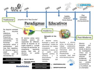 Paradigmas Educativos
Tradicional
moderno
Post-Moderno
No dispone variedad
de recursos
didácticos o
novedosos.
Esquemas
memorísticos, los
estudiantes no
fomentan una
educación activa y
participativa sino
mas bien repetitiva.
El docente juega un
papel activo
mientras que el
estudiantes no.
Alumno y
docente son
sujetos activo,
donde el alumno
es investigador,
crítico con la
capacidad de
solución de
problemas y
constructor de
sus propios
conocimientos
y el profesor, es
un orientador.
Apoyado en las
TIC
Satélite
VENESAT
Simón Bolívar
Plan
CANAIMA
educativo
(Computadoras)
El alumno actúa como
receptor pasivo sin
capacidad de reflexión,
donde el docente es el
sujeto experto y cumple
la tarea de secuenciar la
enseñanza siguiendo
pautas fijas que el
alumno no puede
modificar.
proyecto de la “Red Escolar”
El docente activo,
facilitador y asesor del
aprendizaje, creador de
situaciones con medios
innovadores que
permiten al alumno ser
un sujeto activo
logrando cambios de
conducta y el
desarrollando las
habilidades que
necesita.
Docente y alumno
activo, se promueve el
trabajo colaborativo
utilizando aplicaciones
interactivas para el
aprendizaje.
Prevaleciendo un
constante feed back
entre docente-alumno.
Modalidades
 