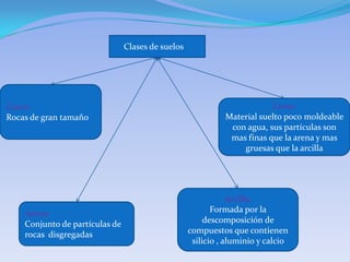 Clases de suelos




Grava:                                                                    Limo:
Rocas de gran tamaño                                         Material suelto poco moldeable
                                                              con agua, sus partículas son
                                                              mas finas que la arena y mas
                                                                 gruesas que la arcilla




                                                               Arcilla:
    Arena:                                                Formada por la
    Conjunto de partículas de                           descomposición de
    rocas disgregadas                              compuestos que contienen
                                                    silicio , aluminio y calcio
 