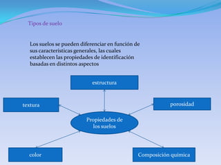 Tipos de suelo


  Los suelos se pueden diferenciar en función de
  sus características generales, las cuales
  establecen las propiedades de identificación
  basadas en distintos aspectos


                            estructura



textura                                                   porosidad

                         Propiedades de
                           los suelos




  color                                        Composición química
 