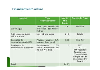 Nombre                     Tipo
                                     p              Monto       Fuente de Finan
                              Financiamiento         Mill
                                                    $/año
                           Tasa por servicio de       2.47         Usuarios
Canon Agua                 proteccion del Recuso
                           Hídrico
3.5% Impuesto único
       p                   Imp Hidrocarburos
                             p                        21.0          Estado
hidrocarburos
Contratos de               Privado, usuarios S.A,     0.38         Emp. Priv
compra/serv Amb (65)
   p /          ( )        Imagen, Resp social
                               g ,    p
Fondo para la              Rendimientos        5%           1        GEF,
Biodiversidad Sostenible   Fondo Patrimonial de                        CI
                           20 mill Prot Biod .                   KfW Fast start
                                                                 Targeta verde
                                                                 Ecomarchamo
                                                                Amigos de Osa
                                                                Guanacaste Dry
                                                                    Forest
Total                                                24,85
 