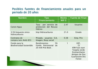 Nombre                     Tipo
                                     p              Monto        Fuente de Finan
                              Financiamiento        Mill $

                           Tasa por servicio de        2.47         Usuarios
Canon Agua                 proteccion del Recuso
                           Hídrico
3.5% Impuesto único        Imp Hidrocarburos           21.0          Estado
hidrocarburos
Contratos de               Privado, usuarios S.A,      0.38         Emp. Priv
compra/serv Amb (65)       Imagen, Resp social
Fondo para la              Rendimientos        5%            1        GEF,
Biodiversidad Sostenible   Fondo Patrimonial de                         CI
                           20 mill Prot Biod .                    KfW Fast start
                                                                  Targeta verde
                                                                  Ecomarchamo
                                                                 Amigos de Osa
                                                                 Guanacaste Dry
                                                                     Forest
 