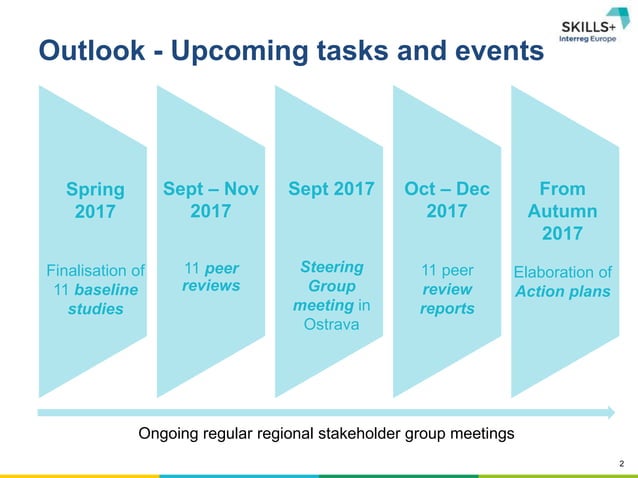 SKILLS+ Project overview after 12 months | PPT