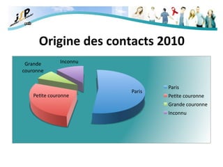 Origine des contacts 2010 
