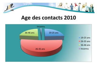 Age des contacts 2010 