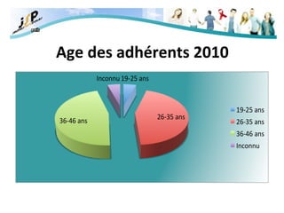 Age des adhérents 2010 