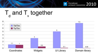 T s  continuends Time spent on What to do %% of time Allocating failures Use test harness 1% - 5% Anderstandint the failure reason Use test logging, save images, save UI state 10% - 80% Fix the tests Move common code to the library ( * ) 90% - 10% (*) The only way it is different from programming is that there are a lot of tests.  More on this later. 