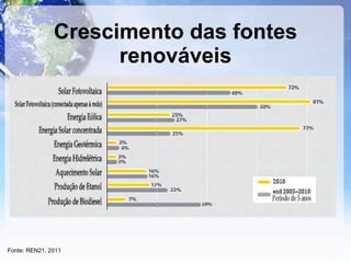 Crescimento das fontes renováveis Fonte: REN21, 2011 