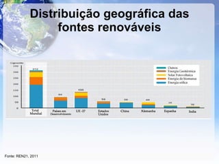 Distribuição geográfica das fontes renováveis Fonte: REN21, 2011 