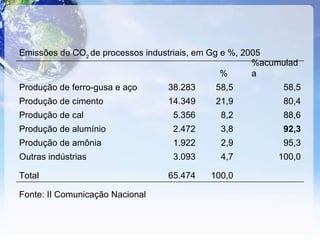 Emissões de CO 2  de processos industriais, em Gg e %, 2005 % %acumulada Produção de ferro-gusa e aço 38.283 58,5 58,5 Produção de cimento 14.349 21,9 80,4 Produção de cal 5.356 8,2 88,6 Produção de alumínio 2.472 3,8 92,3 Produção de amônia 1.922 2,9 95,3 Outras indústrias 3.093 4,7 100,0 Total 65.474 100,0 Fonte: II Comunicação Nacional 