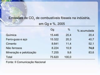 Emissões de CO 2  de combustíveis fósseis na indústria,  em Gg e %, 2005 Gg % % acumulada Química 15.446 20,4 20,4 Ferro-gusa e aço 15.322 20,3 40,7 Cimento 8.641 11,4 52,1 Não ferrosos 8.224 10,9 74,0 Mineração e pelotização 7.255 9,6 83,6 Total 75.620 100,0 Fonte: II Comunicação Nacional 