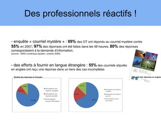 Des professionnels réactifs !

- enquête « courriel mystère » : 89% des OT ont répondu au courriel mystère contre
55% en 2007; 97% des réponses ont été faites dans les 48 heures; 80% des réponses
correspondaient à la demande d’information;
(source : SIAD numérique aquitain, octobre 2009)




- des efforts à fournir en langue étrangère : 55% des courriels stipulés
en anglais ont reçu une réponse dans un tiers des cas incomplètes

  Qualité des réponses en français :                                        Qualité des réponses en anglais 
 