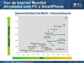 Uso de Internet Mundial  Atividades com PC e SmartPhone PC SMART PHONE Source:  ConsumerScape 360 º  2009-2010 Internet Activities Past Month – Personal Reasons 