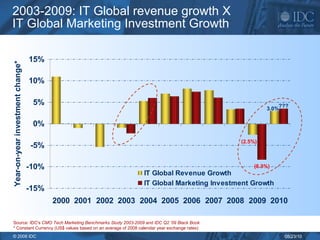 2003-2009: IT Global revenue growth X  IT Global Marketing Investment Growth Source: IDC's  CMO Tech Marketing Benchmarks Study   2003-2009  and  IDC Q2 ’09 Black Book * Constant Currency (US$ values based on an average of 2008 calendar year exchange rates) 