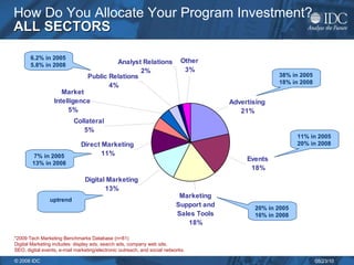 How Do You Allocate Your Program Investment? ALL SECTORS *2009 Tech Marketing Benchmarks Database (n=81) Digital Marketing includes: display ads, search ads, company web site,  SEO, digital events, e-mail marketing/electronic outreach, and social networks. 38% in 2005 18% in 2008 11% in 2005 20% in 2008 20% in 2005 16% in 2008 7% in 2005 13% in 2008 6.2% in 2005 5.8% in 2008 uptrend 