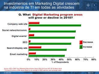 Investimentos em Marketing Digital crescem na indústria de TI em todas as atividades Source: IDC's  CMO Tech Marketing Benchmarks Study   2003-2010  and  IDC Q4 ’09 Black Book * Constant Currency (US$ values based on an average of 2008 calendar year exchange rates) 