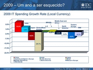 2009 – Um ano a ser esquecido? 2009 IT Spending Growth Rate (Local Currency) Source:/Notes: IDC WW Black Book, Q4 2009, February 2010 China India Japan Central/East Europe L.A Middle East and Africa North America Eastern Europe WW BRAZIL 
