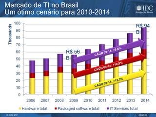 Mercado de TI no Brasil  Um ótimo cenário para 2010-2014 R$ 56 Bi R$ 94 Bi 
