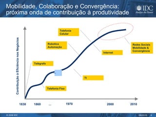 Mobilidade, Colaboração e Convergência: próxima onda de contribuição à produtividade Contribuição à Eficiência nos Negócios 1838 2000 1860 ... 1970 Telégrafo Telefonia Fixa TI ... Redes Sociais Mobilidade & Convergência 2010 Robotica Automação Internet Telefonia Celular 