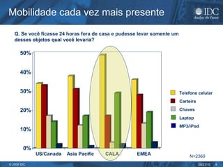 Mobilidade cada vez mais presente Q. Se você ficasse 24 horas fora de casa e pudesse levar somente um desses objetos qual você levaria? N=2360 Telefone celular Carteira Chaves Laptop MP3/iPod 