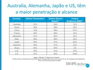 Australia, Alemanha, Japão e US, têm a maior penetração e alcance Source : * JPMorgan ’07 Global Internet Snapshot ** Nielsen Online, Combined home & work data, Month of August 2008, (Home only for AU, BR, CH, AL, JP), Including Internet Applications.  China: cnnic 22nd survey report June 2008 Country Online Penetration* Online Search Unique     Reach** Audience (000)** Australia 91% 84% 12,3 Brasil 29% 89% 36,4 China 10% 69% 175,1 França 54% 88% 34,8 Alemanha 91% 84% 45,2 Itália  56% 88% 22,6 Japão 90% 87% 60,8 Espanha 59% 91% 23,9 Suíça 82% 83% 3,8 U.K. 76% 91% 37,8 U.S. 87% 85% 194,8 