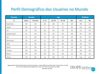 Perfil Demográfico dos Usuários no Mundo November 18, 2009 Source : Nielsen Online NetView Active Universe Composition - August 2008, Home+Work data (* Home only for  AU, BR, DE, CH, JP), Including Internet Applications. China: cnnic 22nd survey report June 2008 Country Gender Age Children % Male Female 2-17 18-34 35-49 50+ Yes No Australia 50 50 20 24 27 29 48 52 Japan 58 42 5 31 31 26 n/a n/a US 47 53 16 23 29 32 51 49 Switzerland 51 49 14 25 32 28 41 59 UK 51 49 13 28 29 30 41 59 Germany 53 47 8 30 33 29 37 63 Italy  55 45 12 32 34 23 43 57 Spain 54 46 12 40 33 18 39 61 France 50 50 13 27 32 27 50 50 Brazil 54 46 20 42 26 13 58 42 China 54 46 na 60 16 4 n/a n/a 
