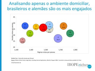 Analisando apenas o ambiente domiciliar, brasileiros e alemães são os mais engajados 18 de Novembro de 2009 Source : Nielsen Online Home Usage data, Including Internet Applications, Month of August 2008.  Currently no measured data available for China US  38:36 FR 37:22 UK 35:46 DE 38:44 IT 29:58 JP 44:17 CH 32:27 ES 36:16 BR 41:13 AU 36:17 Bubble Size = horas & minutos por Person 20 25 30 35 40 45 1,100 1,300 1,500 1,700 1,900 Páginas vistas por pessoa Sessões vistas por pessoa 