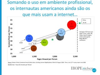 Somando o uso em ambiente profissional, os internautas americanos ainda são os que mais usam a internet… Source : Nielsen Online Combined Home & Work data, Including Internet  Applications , Month of August 2008.  China: cnnic 22 nd  survey report June 2008 Bubble Size = hours & minutes per Person US  67:22 FR 50:39 UK 50:23 AU 44:13 ES 39:23 IT 32:31 36:08 23:01 28:09 34:19 32:19 35:28 China 81:26 Average of 19 hours per week: music, news, IM, Video, Search Engine, email, online game, Blog, BBS & E-commerce 