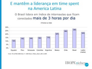 O Brasil lidera em índice de internautas que ficam conectados  mais de 3 horas por dia  Fonte: TGI LATINA 2008 Onda  II + 2009 Wave I (Y9w2_10w1) v.08.11.2009 E mantêm a liderança em time spent  na America Latina  