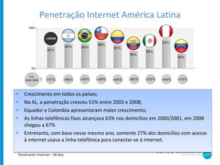 Penetração Internet América Latina Crescimento em todos os países; Na AL, a penetração cresceu 51% entre 2003 e 2008; Equador e Colombia apresentaram maior crescimento; As linhas telefônicas fixas alcançava 63% nos domicílios em 2000/2001, em 2008 chegou a 67% Entretanto, com base nesse mesmo ano, somente 27% dos domicílios com acesso à internet usava a linha telefônica para conectar-se à internet. Target Group Index LATINA – 2003/2008  Penetración Internet – 30 dias 