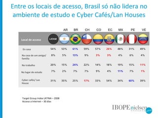 Entre os locais de acesso, Brasil só não lidera no ambiente de estudo e Cyber Cafés/Lan Houses Target Group Index LATINA – 2008  Acceso a Internet – 30 días Local de acceso Cyber cafés/ Lan House No lugar de estudo No trabalho Na casa de um amigo/ familia En casa AR  BR  CH  CO  EC  MX  PE  VE 