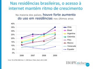 Nas residências brasileiras, o acesso à internet mantém ritmo de crescimento Na maioria dos países,  houve forte aumento do uso em residências  nos últimos anos Fonte: TGI LATINA 2008 Onda  II + 2009 Wave I (Y9w2_10w1) v.08.11.2009 