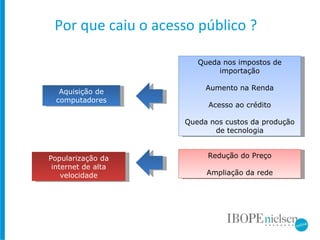 Por que caiu o acesso público ? Aquisição de computadores Queda nos impostos de importação Aumento na Renda Acesso ao crédito Queda nos custos da produção de tecnologia Popularização da internet de alta velocidade Redução do Preço Ampliação da rede 