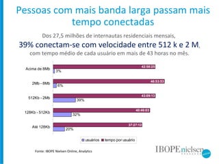 Pessoas com mais banda larga passam mais tempo conectadas Dos 27,5 milhões de internautas residenciais mensais,  39% conectam-se com velocidade entre 512 k e 2 M , com tempo médio de cada usuário em mais de 43 horas no mês. Fonte: IBOPE Nielsen Online, Analytics 